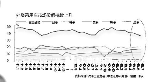 图为历年外资乘用车市场份额。